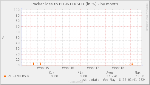 packetloss_PIT_INTERSUR-month.png