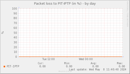 packetloss_PIT_IPTP-day.png