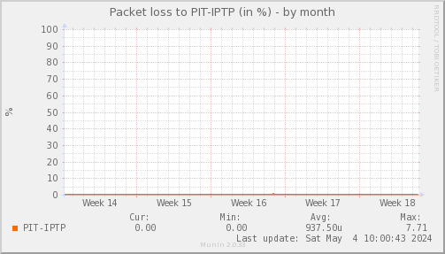 packetloss_PIT_IPTP-month.png