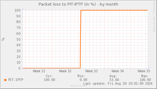 packetloss_PIT_IPTP-month.png