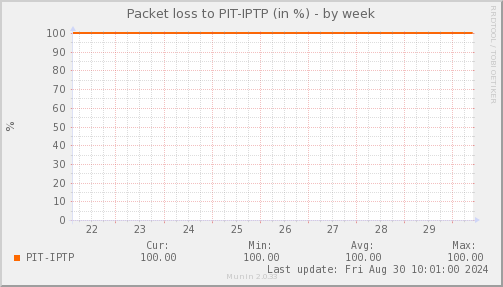 packetloss_PIT_IPTP-week.png