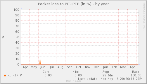 packetloss_PIT_IPTP-year.png