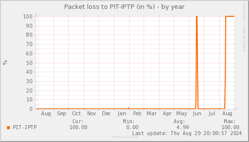 packetloss_PIT_IPTP-year.png