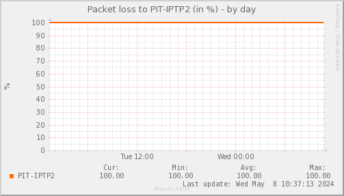 packetloss_PIT_IPTP2-day.png