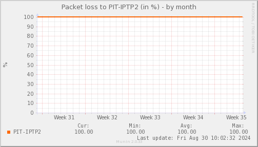 packetloss_PIT_IPTP2-month.png