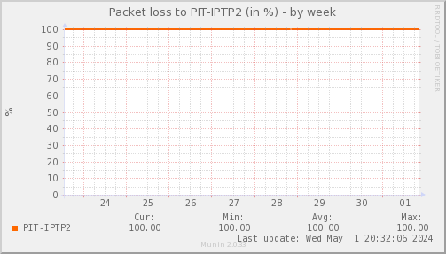 packetloss_PIT_IPTP2-week.png