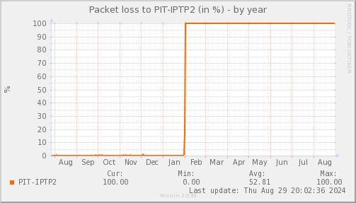 packetloss_PIT_IPTP2-year.png