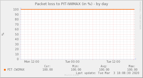 IWIMAX Isp — Pérdida de paquetes (Día)
