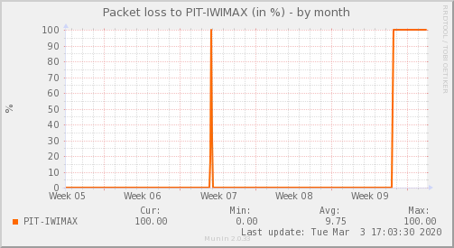 IWIMAX Isp — Pérdida de paquetes (Mes)