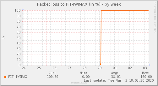 IWIMAX Isp — Pérdida de paquetes (Semana)