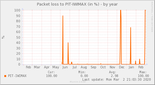 IWIMAX Isp — Pérdida de paquetes (Año)