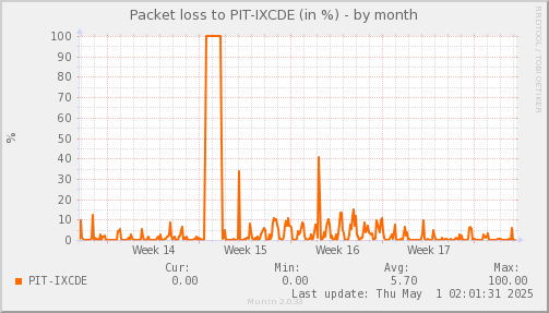 packetloss_PIT_IXCDE-month.png