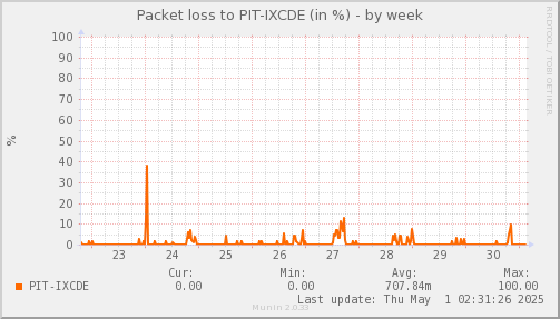 packetloss_PIT_IXCDE-week.png