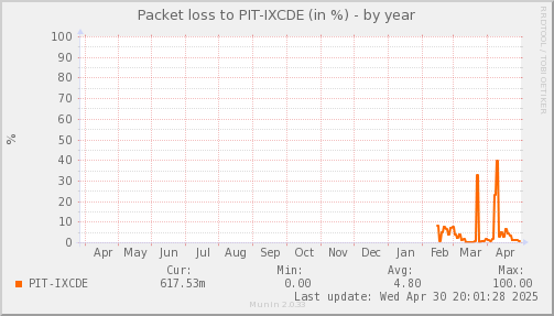 packetloss_PIT_IXCDE-year.png