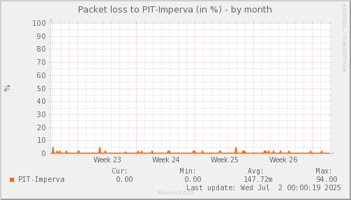 packetloss_PIT_Imperva-month.png