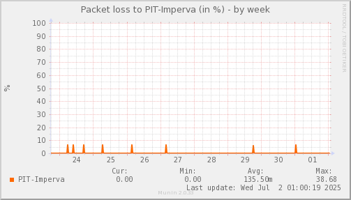 packetloss_PIT_Imperva-week.png