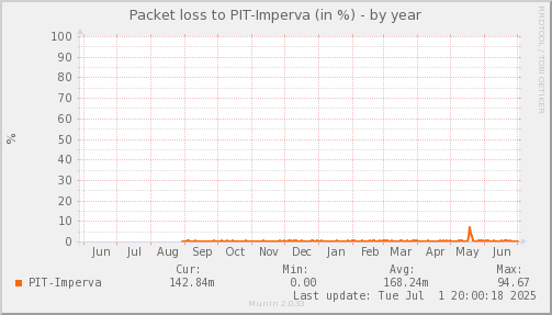 packetloss_PIT_Imperva-year.png