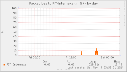 packetloss_PIT_Internexa-day