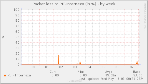 packetloss_PIT_Internexa-week
