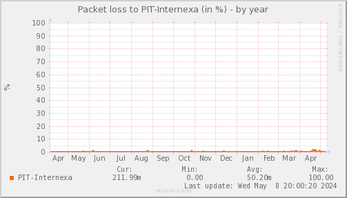 packetloss_PIT_Internexa-year