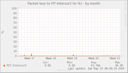 packetloss_PIT_Intersur2-month.png