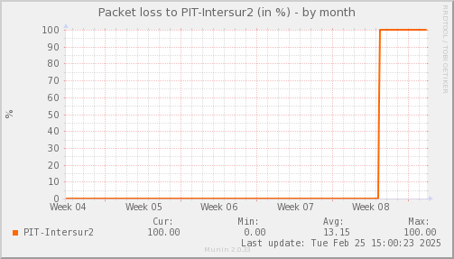 packetloss_PIT_Intersur2-month.png