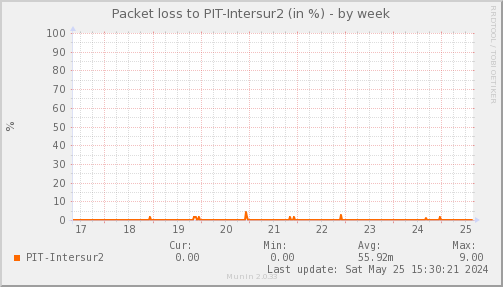 packetloss_PIT_Intersur2-week.png