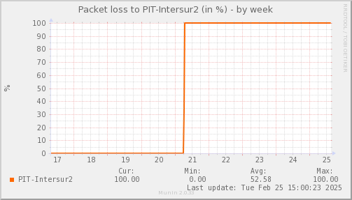 packetloss_PIT_Intersur2-week.png