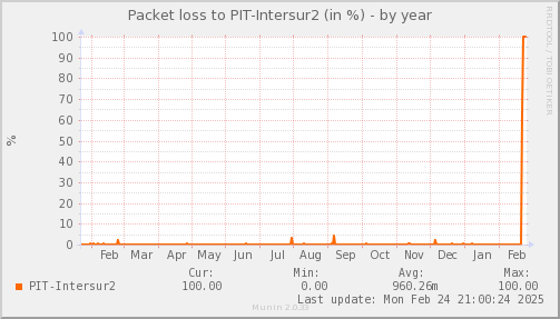 packetloss_PIT_Intersur2-year.png