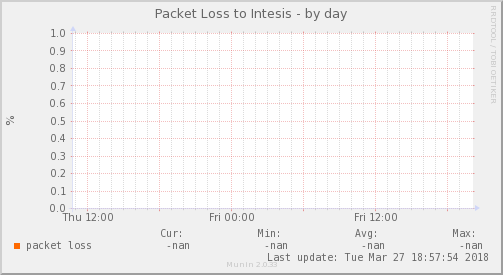 Intesis ISP - Pérdida de Paquetes — Pérdida de paquetes (Día)