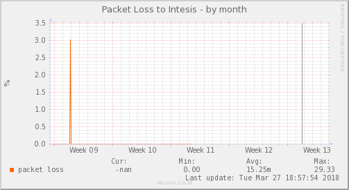 Intesis ISP - Pérdida de Paquetes — Pérdida de paquetes (Mes)