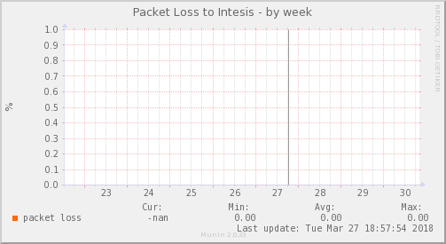Intesis ISP - Pérdida de Paquetes — Pérdida de paquetes (Semana)