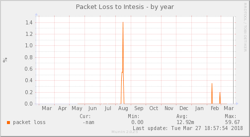 Intesis ISP - Pérdida de Paquetes — Pérdida de paquetes (Año)