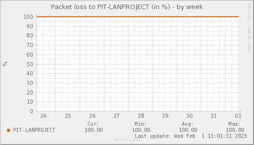 packetloss_PIT_LANPROJECT-week