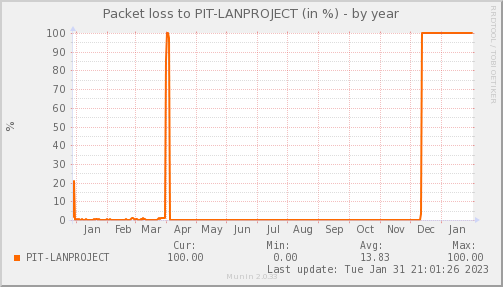 packetloss_PIT_LANPROJECT-year
