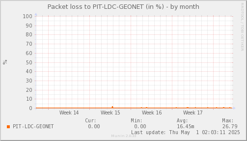 packetloss_PIT_LDC_GEONET-month.png