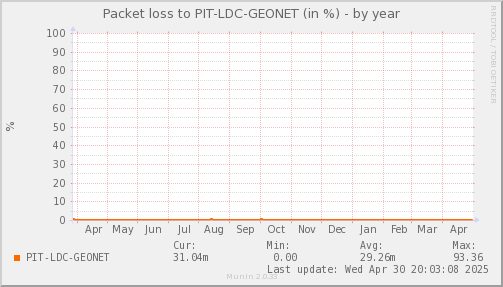 packetloss_PIT_LDC_GEONET-year.png