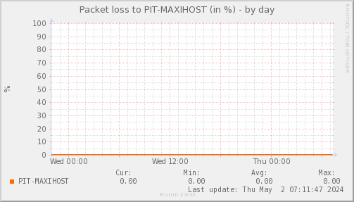 Ppacketloss_PIT_MAXIHOST-day.png