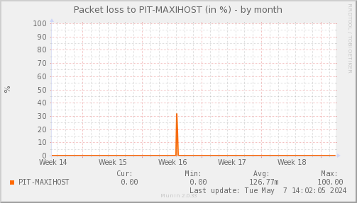 packetloss_PIT_MAXIHOST-month.png