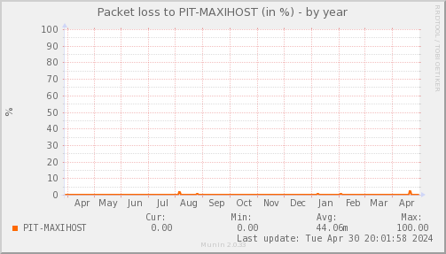 packetloss_PIT_MAXIHOST-year.png