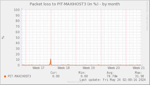 packetloss_PIT_MAXIHOST3-month.png
