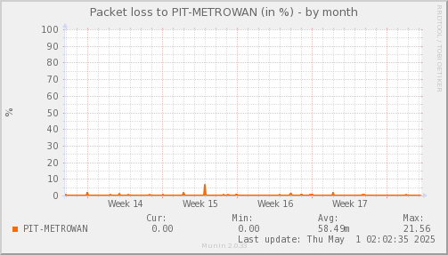 packetloss_PIT_METROWAN-month.png