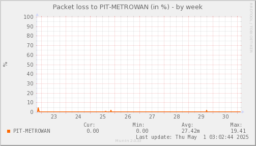 packetloss_PIT_METROWAN-week.png