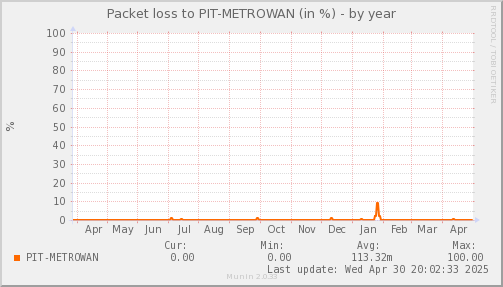 packetloss_PIT_METROWAN-year.png