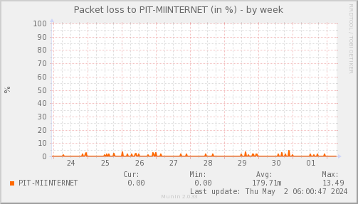 packetloss_PIT_MIINTERNET-week