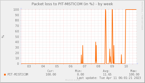 packetloss_PIT_MISTICOM-week.png