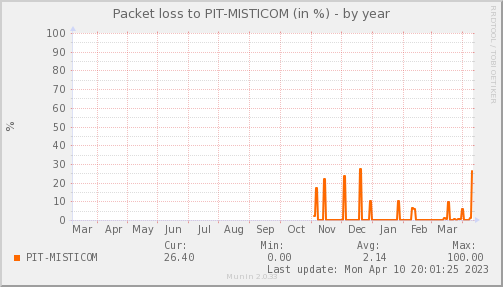 packetloss_PIT_MISTICOM-year.png