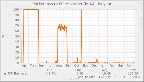 packetloss_PIT_Makronet-year