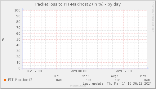 packetloss_PIT_Maxihost2-day.png