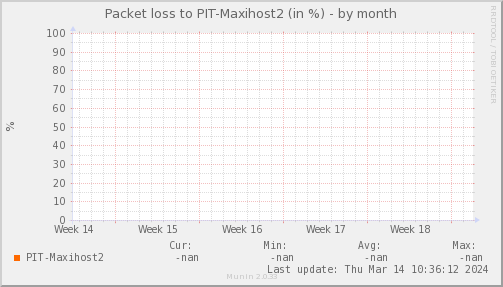 packetloss_PIT_Maxihost2-month.png